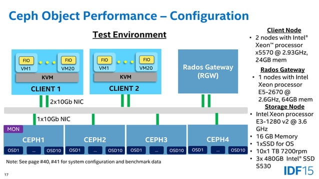 Ceph: Open Source Storage Software Optimizations on Intel® Architecture ...