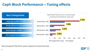16
Ceph Block Performance – Tuning effects
0 1000 2000 3000 4000 5000 6000 7000
64K Seq Write - MB/s
64K Seq Read - MB/s
4...