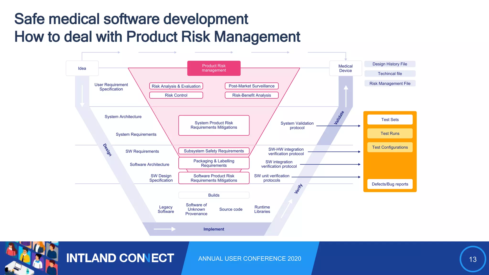 13ANNUAL USER CONFERENCE 2020
Safe medical software development
How to deal with Product Risk Management
 