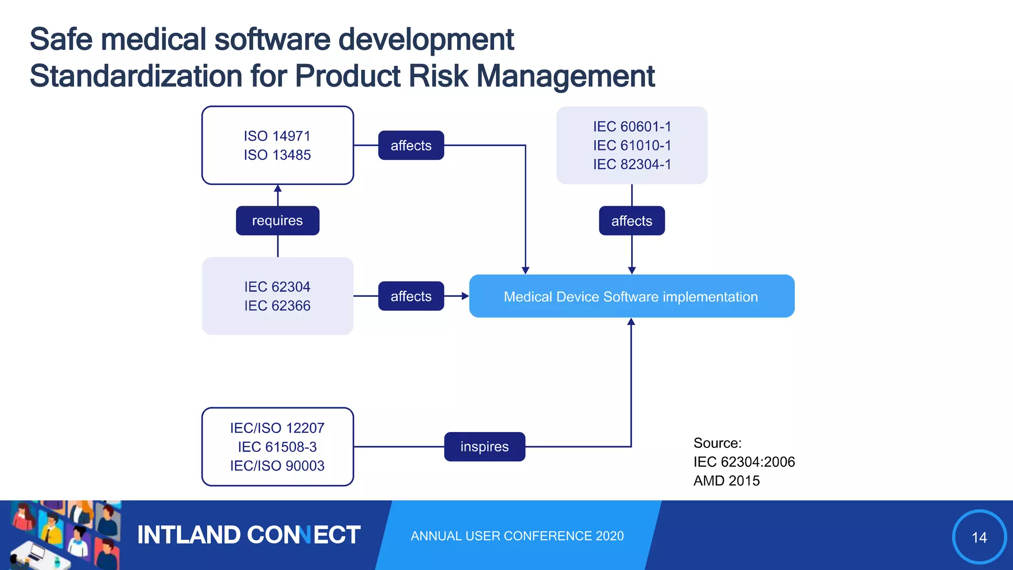 14ANNUAL USER CONFERENCE 2020
Safe medical software development
Standardization for Product Risk Management
 