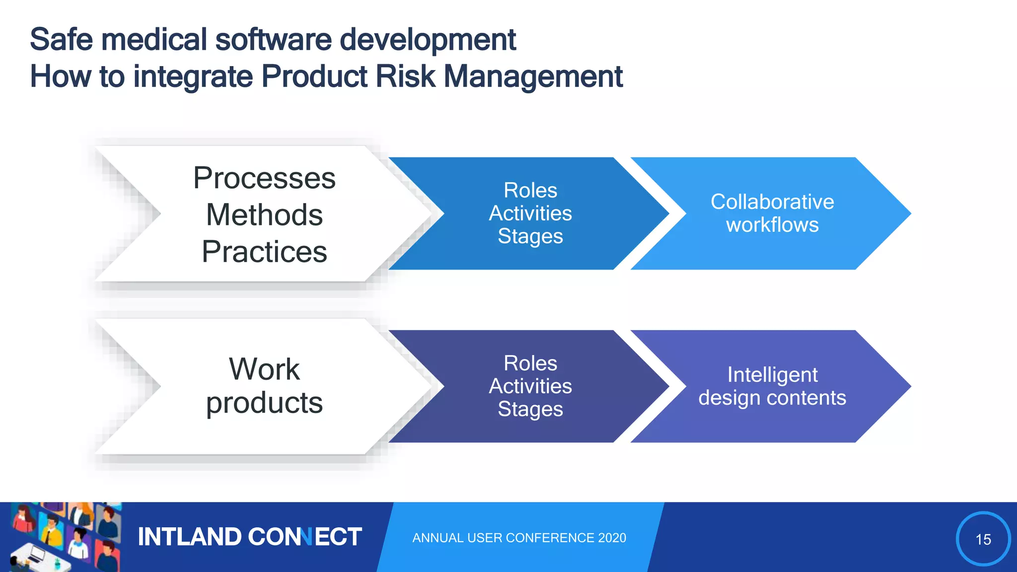 15ANNUAL USER CONFERENCE 2020
Safe medical software development
How to integrate Product Risk Management
Processes
Methods
Practices
Roles
Activities
Stages
Collaborative
workflows
Work
products
Roles
Activities
Stages
Intelligent
design contents
 