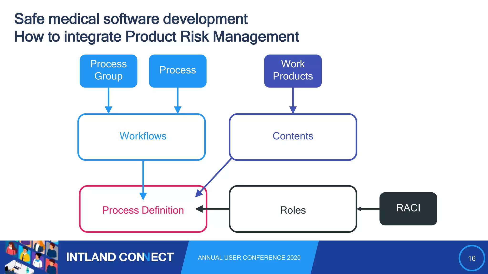 16ANNUAL USER CONFERENCE 2020
Safe medical software development
How to integrate Product Risk Management
Process
Group
Process
Workflows
Process Definition
Work
Products
Roles RACI
Contents
 