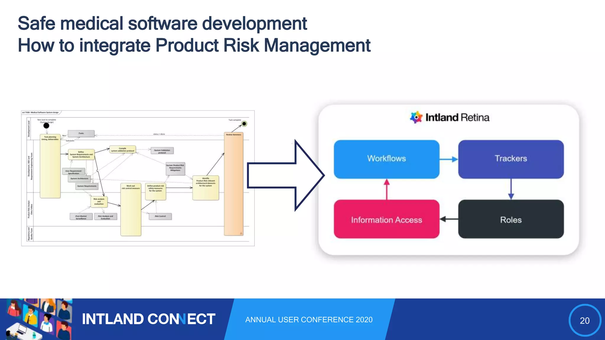 20ANNUAL USER CONFERENCE 2020
Safe medical software development
How to integrate Product Risk Management
0
 