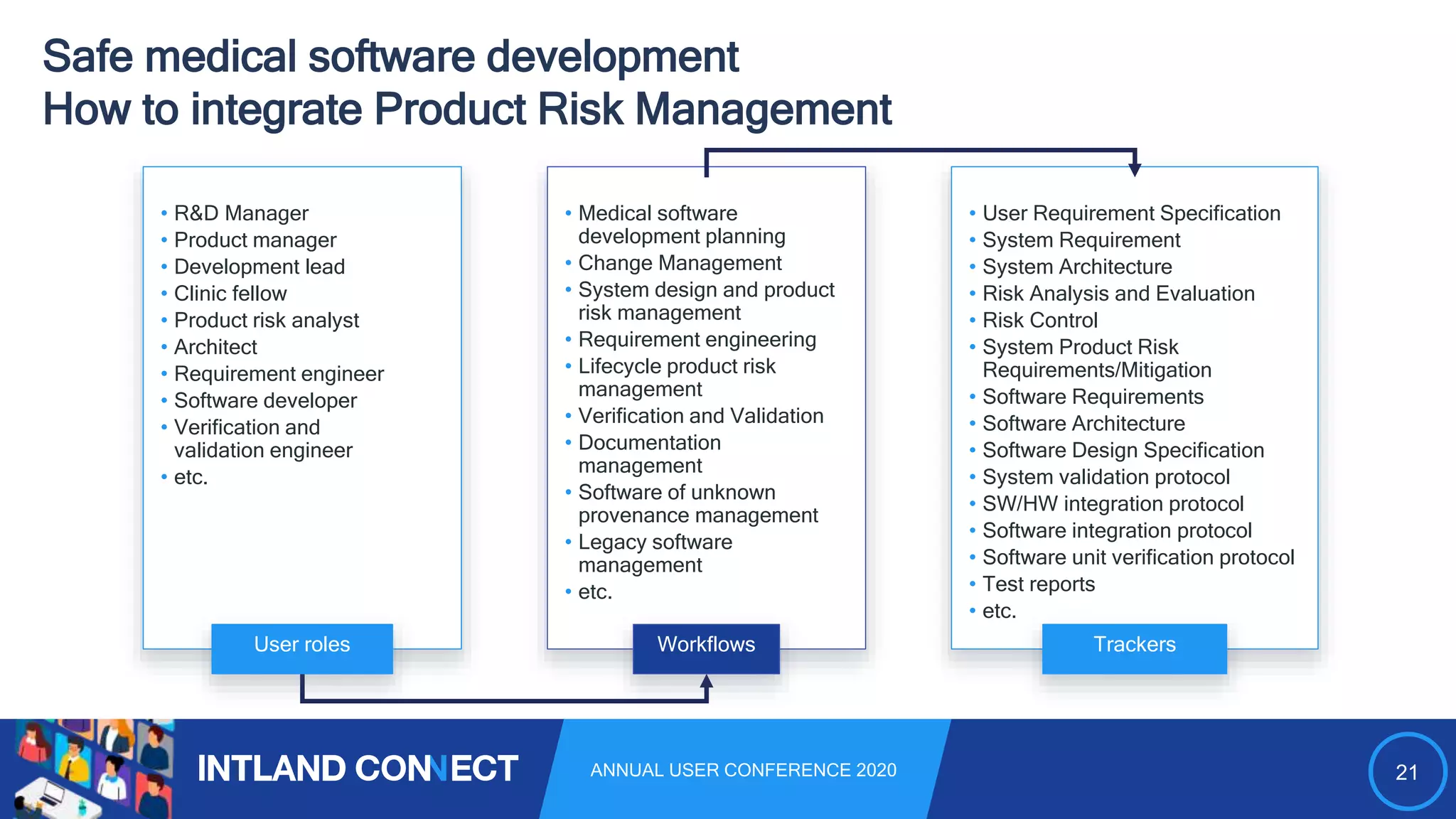 21ANNUAL USER CONFERENCE 2020
Safe medical software development
How to integrate Product Risk Management
• R&D Manager
• Product manager
• Development lead
• Clinic fellow
• Product risk analyst
• Architect
• Requirement engineer
• Software developer
• Verification and
validation engineer
• etc.
• Medical software
development planning
• Change Management
• System design and product
risk management
• Requirement engineering
• Lifecycle product risk
management
• Verification and Validation
• Documentation
management
• Software of unknown
provenance management
• Legacy software
management
• etc.
• User Requirement Specification
• System Requirement
• System Architecture
• Risk Analysis and Evaluation
• Risk Control
• System Product Risk
Requirements/Mitigation
• Software Requirements
• Software Architecture
• Software Design Specification
• System validation protocol
• SW/HW integration protocol
• Software integration protocol
• Software unit verification protocol
• Test reports
• etc.
User roles Workflows Trackers
 