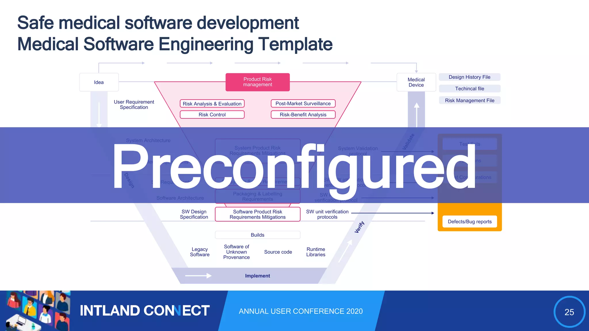 25ANNUAL USER CONFERENCE 2020
Safe medical software development
Medical Software Engineering Template
Preconfigured
 