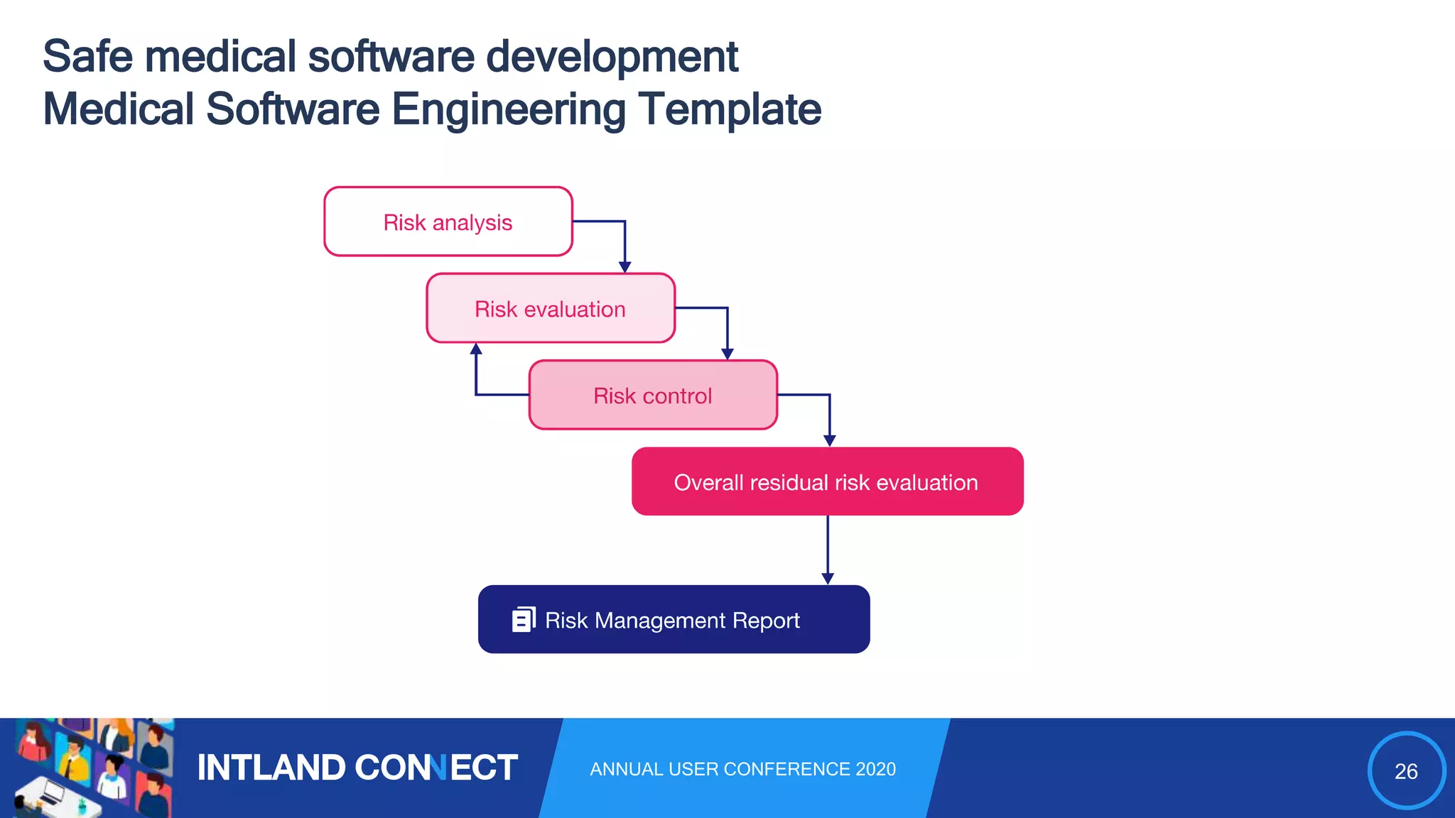 26ANNUAL USER CONFERENCE 2020
Safe medical software development
Medical Software Engineering Template
 