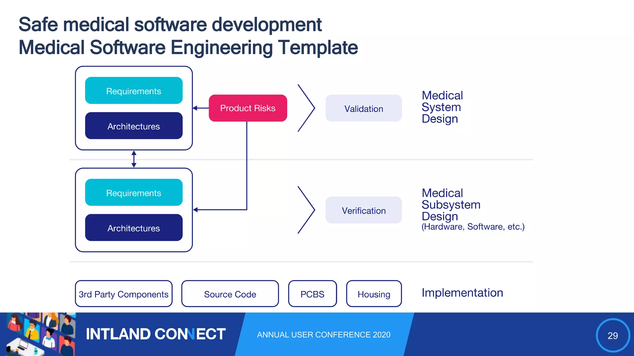 29ANNUAL USER CONFERENCE 2020
Safe medical software development
Medical Software Engineering Template
 
