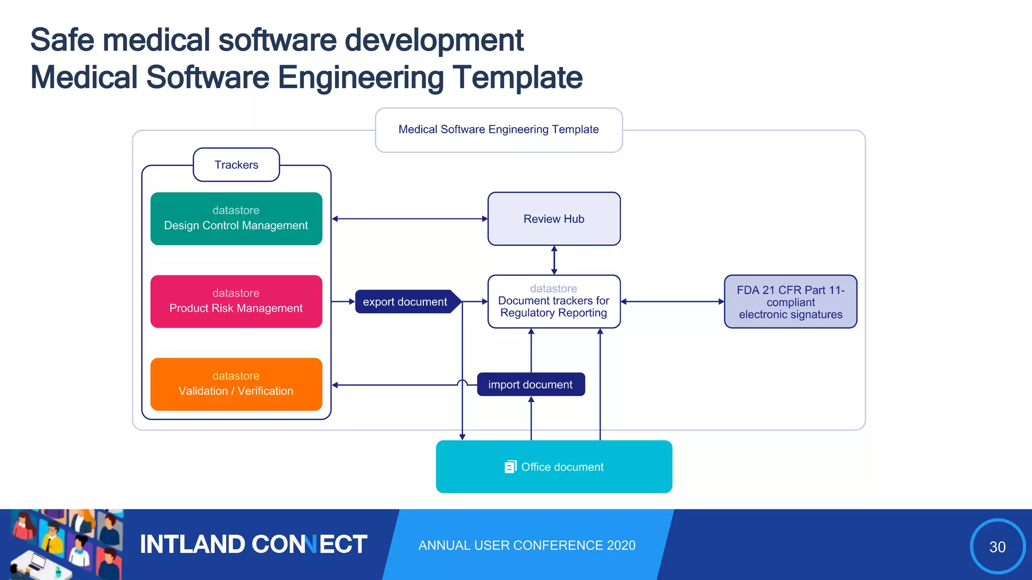 30ANNUAL USER CONFERENCE 2020
Safe medical software development
Medical Software Engineering Template
 