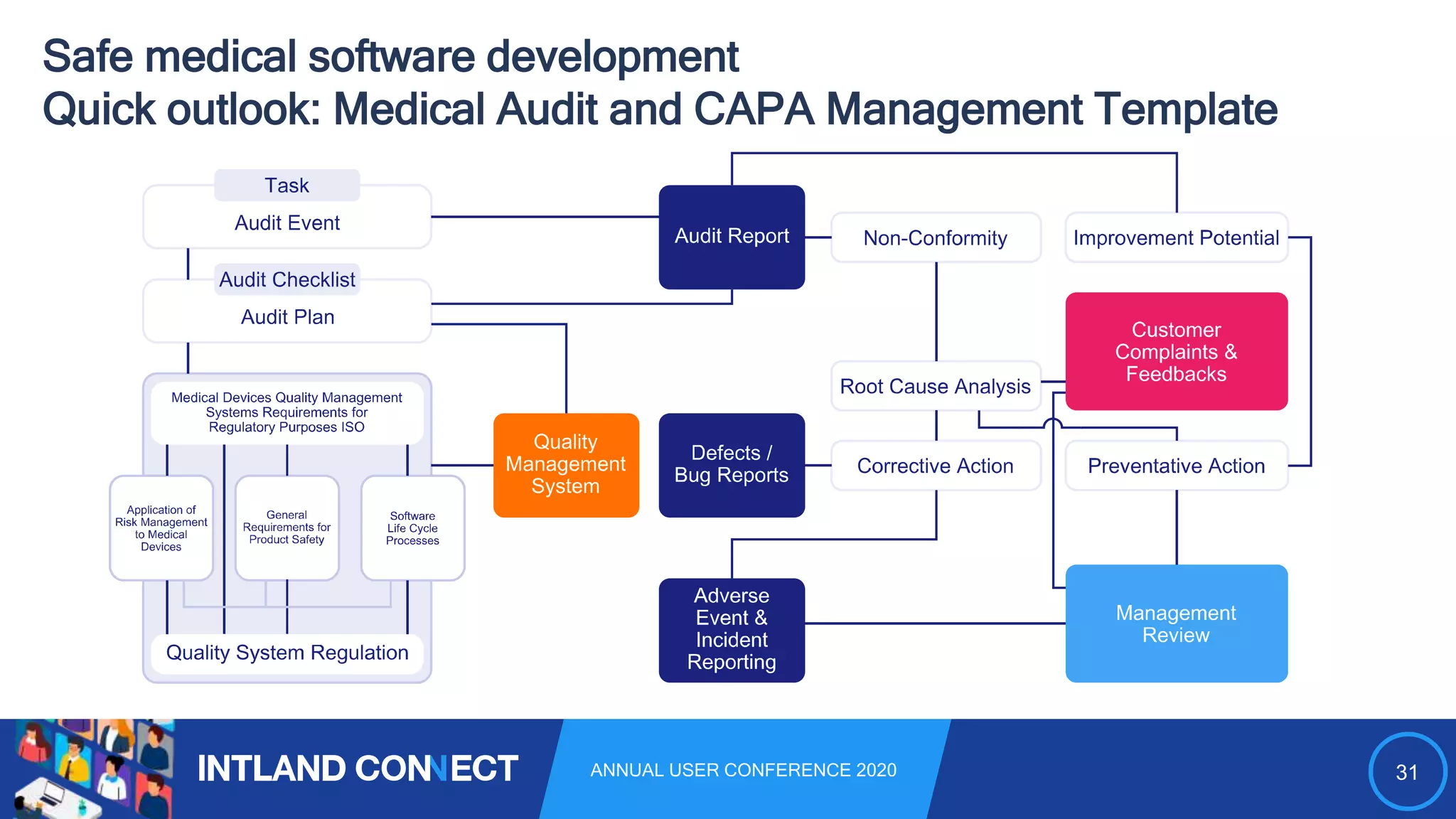 31ANNUAL USER CONFERENCE 2020
Safe medical software development
Quick outlook: Medical Audit and CAPA Management Template
 