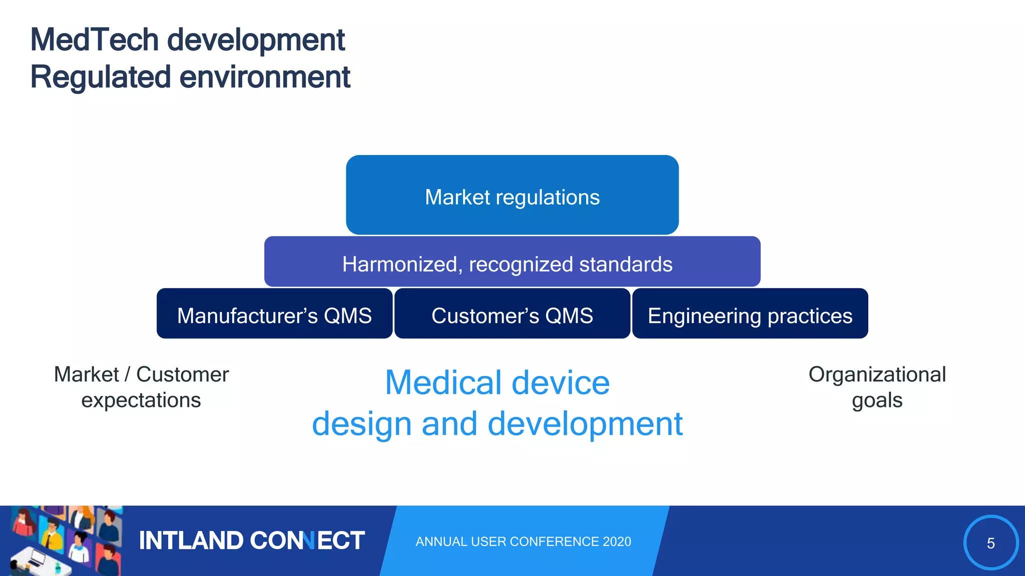 5ANNUAL USER CONFERENCE 2020
MedTech development
Regulated environment
Market regulations
Harmonized, recognized standards
Manufacturer’s QMS Customer’s QMS Engineering practices
Market / Customer
expectations
Organizational
goals
Medical device
design and development
 