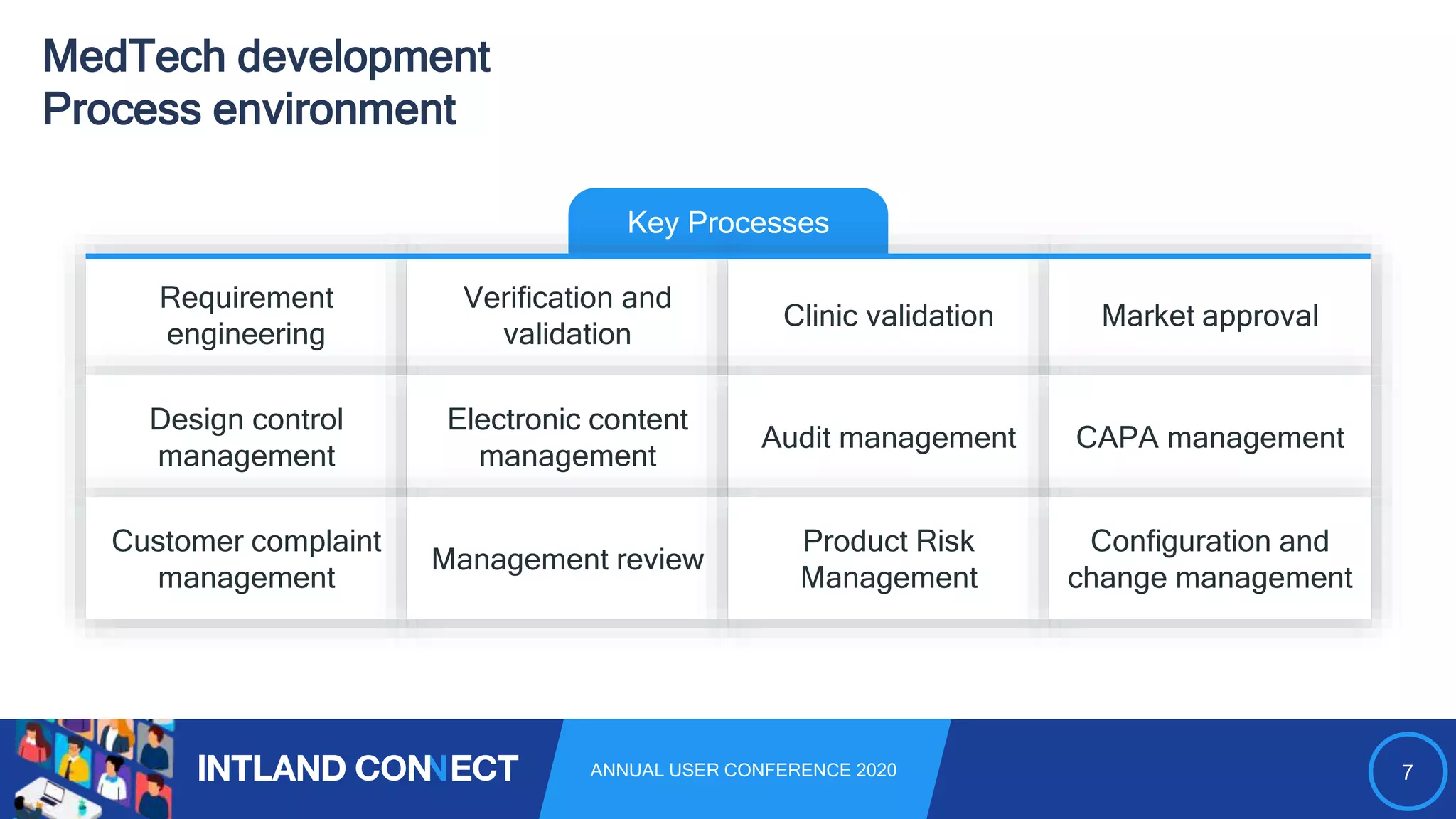 7ANNUAL USER CONFERENCE 2020
MedTech development
Process environment
Key Processes
Requirement
engineering
Verification and
validation
Clinic validation Market approval
Design control
management
Electronic content
management
Audit management CAPA management
Customer complaint
management
Management review
Product Risk
Management
Configuration and
change management
 