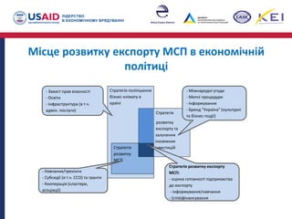 Місце розвитку експорту МСП в економічній
політиці
Стратегія поліпшення
бізнес-клімату в
країні
Стратегія
розвитку
МСП
Стратегія
розвитку
експорту та
залучення
іноземних
інвестицій
- Захист прав власності
- Освіта
- Інфраструктура (в т.ч.
адмін. послуги)
Стратегія розвитку експорту
МСП:
- оцінка готовності підприємства
до експорту
- інформування/навчання
- (спів)фінансування
- Міжнародні угоди
- Митні процедури
- Інформування
- Бренд "Україна" (культурні
та бізнес-події)
- Навчання/тренінги
- Субсидії (в т.ч. ССО) та гранти
- Кооперація (кластери,
асоціації)
 