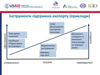 Інструменти підтримки експорту (приклади)
універсальні індивідуальні
ефективність
складність
Бази даних
компаній
Посібники
«Перші кроки
експортера»
галузеві
Маркетингові
дослідження
Ярмарки,
торг.місії
(спів)
фінансування
експортної
програми
Допомога в
складанні та
виконанні
плану виходу
на зовнішні
ринки
 