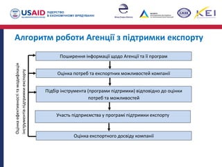 Алгоритм роботи Агенції з підтримки експорту
Оцінкаефективностітамодифікація
інструментівпідтримкиекспорту
Поширення інформації щодо Агенції та її програм
Оцінка потреб та експортних можливостей компанії
Підбір інструмента (програми підтримки) відповідно до оцінки
потреб та можливостей
Участь підприємства у програмі підтримки експорту
Оцінка експортного досвіду компанії
 