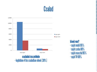 á




                                           kinek van?
                                           - saját mobil 95%
                                           - saját szoba 80%
                                           - saját íróasztal 95%
          családok összetétele             - saját TV 69%
- legtöbben 4 fős családban élnek (39%)
 