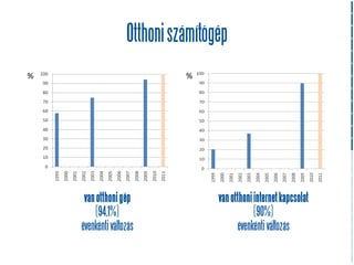 Otthoni számítógép
%                            %




     van otthoni gép               van otthoni internet kapcsolat
         (94,1%)                               (90%)
    évenkénti változás                   évenkénti változás
 