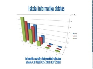 Iskolai informatika oktatás
                                                %




informatika osztályzatok évenkénti változása
 átlagok: 4,16 (1999) 4,25 (2003) 4,37 (2009)
 
