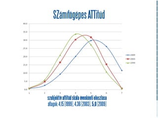 SZámítógépes ATTitűd




szubjektív attitűd skála évenkénti eloszlása
átlagok: 4,15 (1999), 4,36 (2003), 5,0 (2009)
 