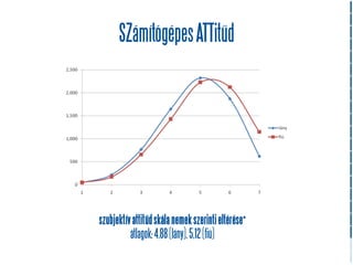 SZámítógépes ATTitűd




szubjektív attitűd skála nemek szerinti eltérése*
          átlagok: 4,88 (lány), 5,12 (fiú)
 