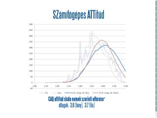 SZámítógépes ATTitűd




CAQ attitűd skála nemek szerinti eltérése*
        átlagok: 3,6 (lány), 3,7 (fiú)
 