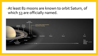 •At least 82 moons are known to orbit Saturn, of
which 53 are officially named.
 