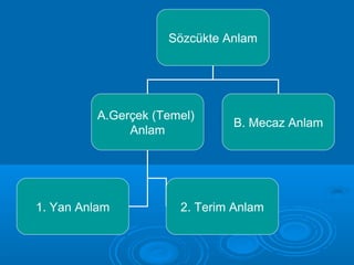 Sözcükte Anlam 
A.Gerçek (Temel) 
Anlam B. Mecaz Anlam 
1. Yan Anlam 2. Terim Anlam 
 