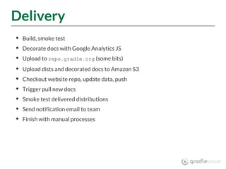 Delivery
Build, smoke test
Decorate docs with Google Analytics JS
Upload to (some bits)repo.gradle.org
Upload dists and decorated docs to Amazon S3
Checkout website repo, update data, push
Trigger pull new docs
Smoke test delivered distributions
Send notification email to team
Finish with manual processes
 