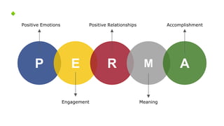 P E R M A
Positive Emotions
Engagement
Positive Relationships
Meaning
Accomplishment
 