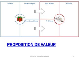 PROPOSITION DE VALEUR 
Trouver sa proposition de valeur 28 
 