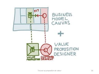 Trouver sa proposition de valeur 30 
 