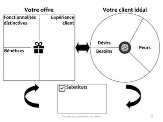 Trouver sa proposition de valeur 32 
 