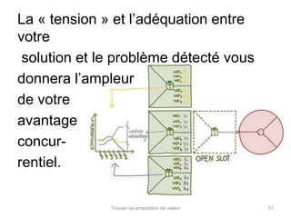 La « tension » et l’adéquation entre 
votre 
solution et le problème détecté vous 
donnera l’ampleur 
de votre 
avantage 
concur-rentiel. 
Trouver sa proposition de valeur 51 
 