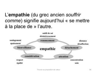 L’empathie (du grec ancien souffrir 
comme) signifie aujourd’hui « se mettre 
à la place de » l’autre. 
Trouver sa proposition de valeur 56 
 