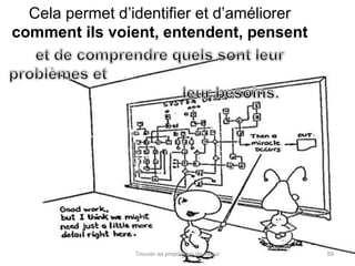 Cela permet d’identifier et d’améliorer 
comment ils voient, entendent, pensent 
Trouver sa proposition de valeur 59 
 