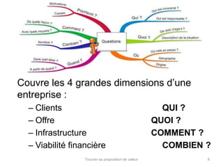 Couvre les 4 grandes dimensions d’une 
entreprise : 
– Clients QUI ? 
– Offre QUOI ? 
– Infrastructure COMMENT ? 
– Viabilité financière COMBIEN ? 
Trouver sa proposition de valeur 8 
 