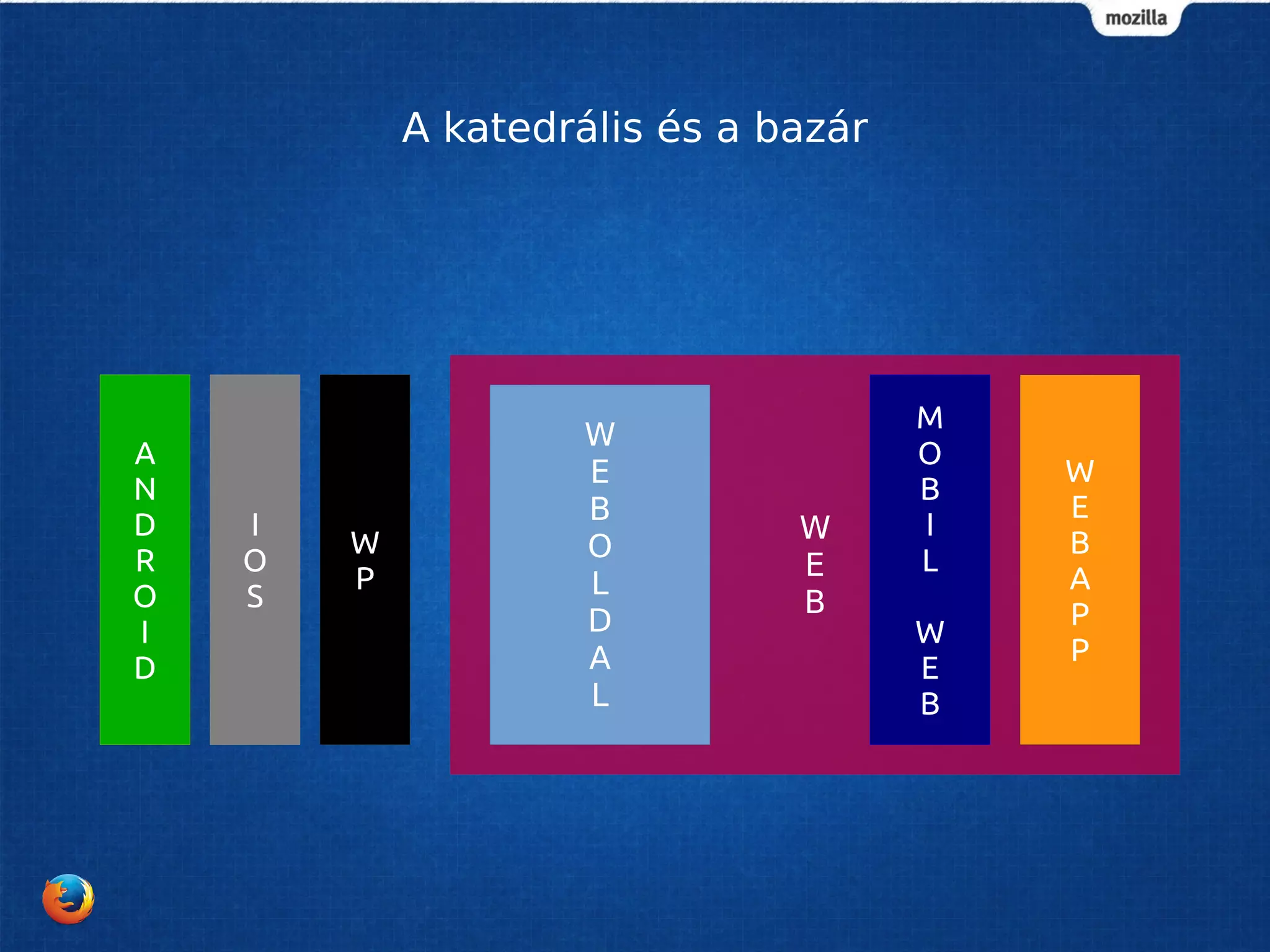 A katedrális és a bazár 
WEBAPP 
MOBIL 
WEB 
WEB 
WEBOLDAL 
WP 
IOS 
ANDROID 
 
