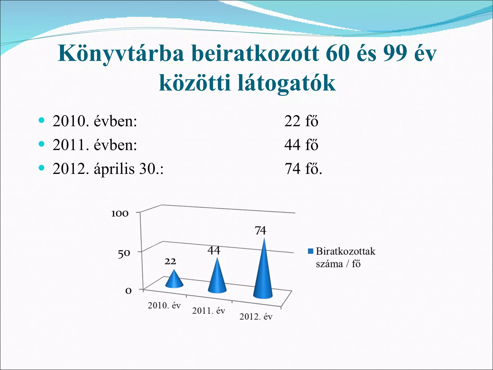 Könyvtárba beiratkozott 60 és 99 év
           közötti látogatók
• 2010. évben:         22 fő
• 2011. évben:         44 fő
• 2012. április 30.:   74 fő.
 
