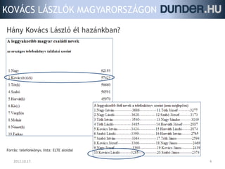 KOVÁCS LÁSZLÓK MAGYARORSZÁGON

Hány Kovács László él hazánkban?




Forrás: telefonkönyv, lista: ELTE aloldal

    2012.10.17.                             4
 