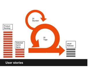 User stories
30
Tage
24
Stunden
Product
Backlog
neuer
Release
Selected
Sprint
Items
 