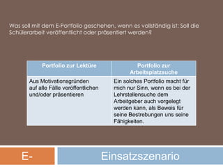 Was soll mit dem E-Portfolio geschehen, wenn es vollständig ist: Soll die Schülerarbeit veröffentlicht oder präsentiert werden? E-PortfolioEinsatzszenario