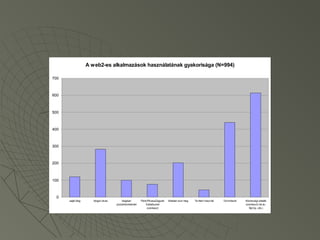A web2-es alkalmazások használatának gyakorisága (N=994)

700



600



500



400



300



200



100



  0
      saját blog      blogot olvas       blogban        Flickr/PicasaZegyéb   linkeket oszt meg   Tw ittert használ   Torrentezik   Közösségi oldalát
                                     postol/kommentel        fotóalbumot                                                            szerkeszti (iw iw ,
                                                              szerkeszt                                                               MyVip, stb.)
 
