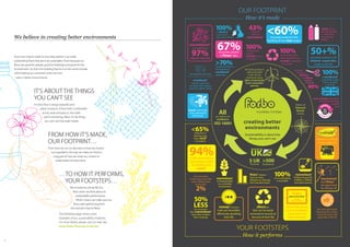 98
All Forbo products
sold and made
in the UK are
produced using
100% of electricity
from renewable
sources
5 UKfactories Employees
>500
Patron of
Outward
Bound
charity
creating better
environments
Sustainability is about the
things you can’t see
Allour plants are
certified to
ISO 14001
OUR FOOTPRINT
How it’s made
43%recycled
content in
marmoleum®
100%
of westbond™
polyamide carpet
trim is recycled
in the UK
100% primary backing
is made from
recycled pop
bottles
100%of aluminium
used in
nuway®
tuftiguard
is recycled
100%of aluminium and
steel waste from our
nuway® production
is recycled
natural carpet tiles
are made from undyed
wool from British sheep
67%recycled content
in flotex®
tiles
<60%recycled content in the
backing of our vinyl ranges
50+%recycled content in all
tessera®
carpet tiles
made in the UK
Ultrasonic
cutting of
tessera®
and allura
reduces
waste by
80%
YOUR FOOTSTEPS
How it performs
We work with Carpet
Recycling UK to clean,
reuse and recycle old
carpet tiles in the UK
flotex®
releases
twice as many
allergens on cleaning
than standard carpet
marmoleum®
inhibits the growth
of MRSA, C Difficile
and other bacteria
100%of our packaging
is recyclable
marmoleum®
is biodegradable
in a controlled
environment
reduces scuffing
so less cleaning
marmoleum®
and flotex®
are approved
by Allergy UK
allura flex
tiles can be easily
removed to recycle at
the end of their life
Here in the UK we
recycle installation
waste back into
Forbo products
nuway®
tuftiguard
mats are reversible,
effectively doubling
their life
94%of dirt and moisture
can be kept outside
the building with
coral®
Our innovative
random-lay carpet tiles
reduce fitting waste
to less than
2%
<65%reduction in
cleaning costs
when coral®
is installed
50%
LESSCO2 emissions
from marmoleum®
than other resilient
floor coverings
Econyl® yarn made
from abandoned
fishing nets
marmoleum®
is made from
97%natural materials
>70%recycled content in
the backing of
westbond™
carpet tiles
Save a Sample and reduce
the amount of virgin
material
used
of
carpet trim is
recovered in the UKWe believe in creating better environments
IT’S ABOUT THE THINGS
YOU CAN’T SEE
A Forbo floor is always beautiful and
stylish to look at. A floor that’s comfortable
to live, work and play on. But looks
aren’t everything; often, it’s the things
you can’t see that really matter.
From how they’re made to how they perform, we make
outstanding floors that are truly sustainable.That’s because our
floors are good for people, good for buildings and good for the
environment. So, from the building they’re in to the world outside,
we’re helping our customers work, live and
relax in better environments.
FROM HOW IT’S MADE,
OUR FOOTPRINT…
From how we run our factories to how we choose
our ingredients, the way we make our floors is
a big part of how we meet our mission to
create better environments.
…TO HOW IT PERFORMS,
YOUR FOOTSTEPS…
We include the whole life of a
floor when we think about its
sustainability performance.
Which means we make sure our
floors start performing from
the moment they’re fitted.
The following page shows some
examples of our sustainability initiatives.
For more details, please visit our web site
www.forbo-flooring.co.uk/cbe
 