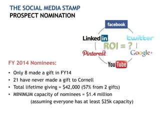 THE SOCIAL MEDIA STAMP
PROSPECT NOMINATION
FY 2014 Nominees:
• Only 8 made a gift in FY14
• 21 have never made a gift to Cornell
• Total lifetime giving = $42,000 (57% from 2 gifts)
• MINIMUM capacity of nominees = $1.4 million
(assuming everyone has at least $25k capacity)
 