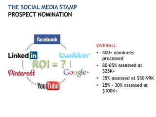 OVERALL
• 400+ nominees
processed
• 80-85% assessed at
$25K+
• 35% assessed at $50-99K
• 25% - 30% assessed at
$100K+
THE SOCIAL MEDIA STAMP
PROSPECT NOMINATION
 