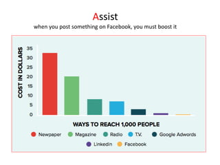 Assist
when you post something on Facebook, you must boost it
 