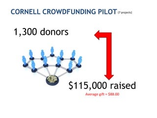 $115,000 raised
1,300 donors
CORNELL CROWDFUNDING PILOT
Average gift = $88.00
(7 projects)
 