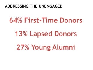 64% First-Time Donors
13% Lapsed Donors
27% Young Alumni
August 2013 – December 2013
ADDRESSING THE UNENGAGED
 