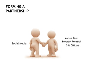 FORMING A
PARTNERSHIP
Prospect Research
Gift Officers
Social Media
Annual Fund
 