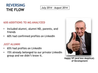 Happy VP (and less skeptical)
of Development
REVERSING
THE FLOW
600 ADDITIONS TO MG ANALYZED
• Included alumni, alumni ND, parents, and
friends
• 60% had confirmed profiles on LinkedIn
JUST ALUMNI
• 65% had profiles on LinkedIn
• 15% already belonged to our private LinkedIn
group and we didn’t know it.
July 2014 – August 2014
 