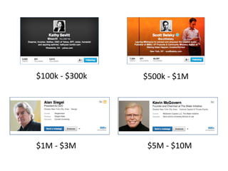 $5M - $10M
$100k - $300k $500k - $1M
$1M - $3M
 